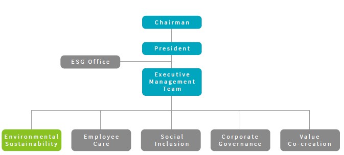 Climate management organization chart
